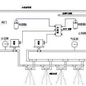 ZP127礦用自動(dòng)灑水降塵裝置---風(fēng)水聯(lián)動(dòng)噴霧降塵裝置